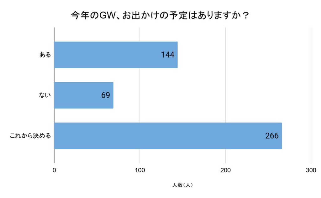 「今年のGW、お出かけの予定はありますか？」（回答者数：479人）
