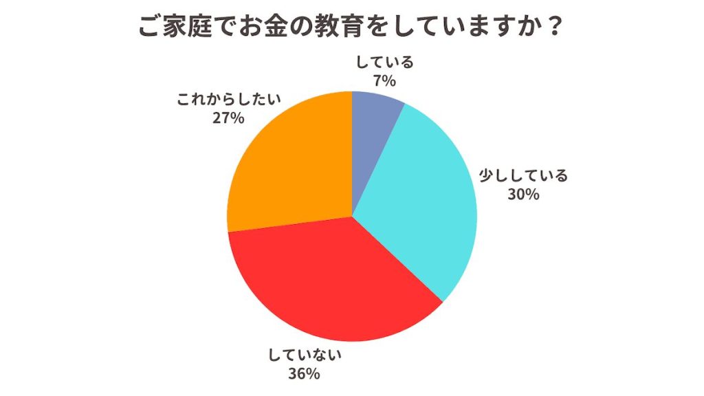 家でお金の教育をしているか