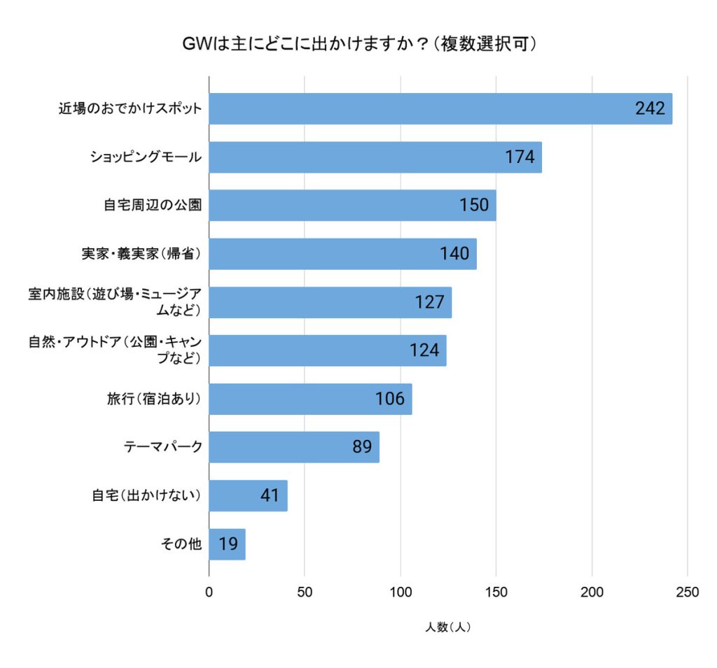 「GWは主にどこに出かけますか？」（回答者数：479人、複数選択可）
