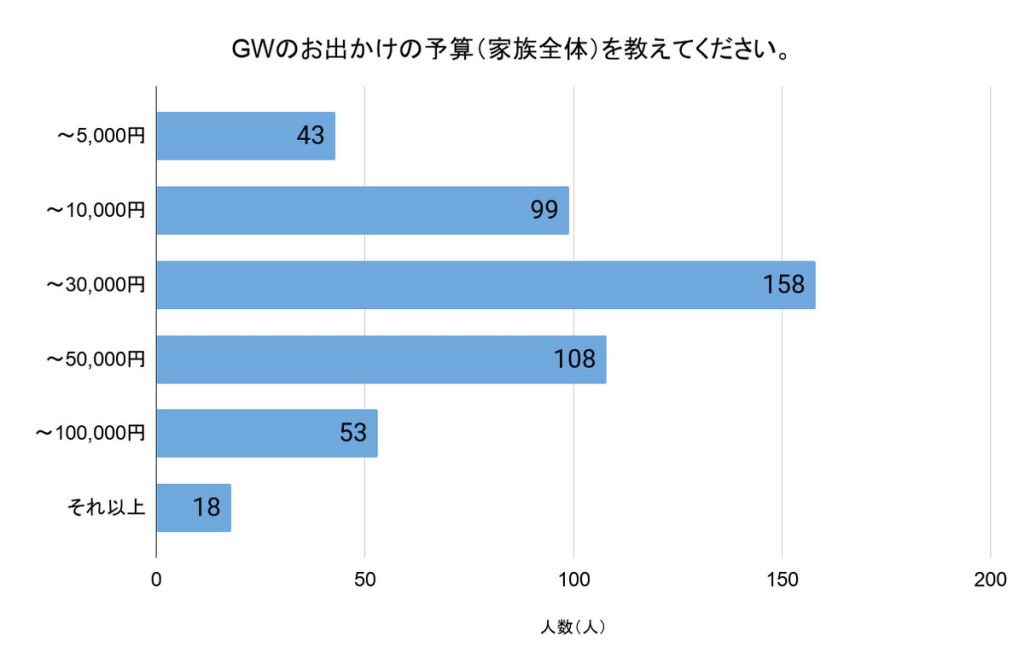 「GWのお出かけの予算（家族全体）を教えてください」（回答者数：479人）