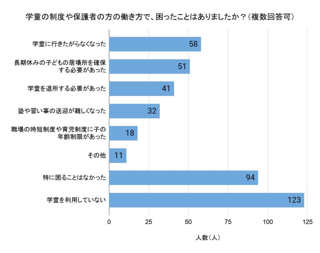 「学童の制度や保護者の方の働き方で、困ったことはありましたか？」（回答者数：344人、複数回答可）