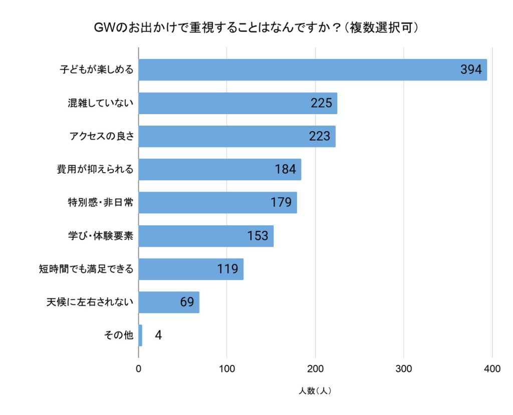 「GWのお出かけで重視することはなんですか？」（回答者数：479人、複数選択可）
