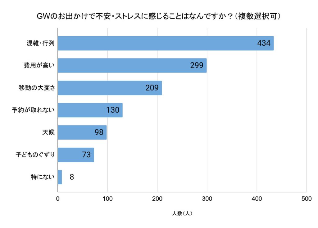 「GWのお出かけで不安・ストレスに感じることはなんですか？」（回答者数：479人、複数選択可）