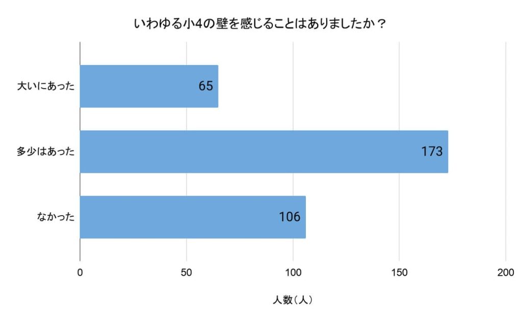 「いわゆる小4の壁を感じることはありましたか？」（回答者数：344人）