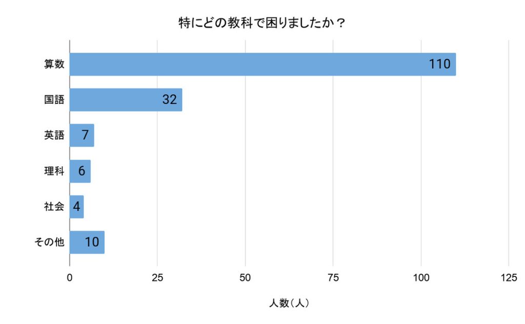 「特にどの教科で困りましたか？」（回答者数：学習面でつまずきを感じている169人）
