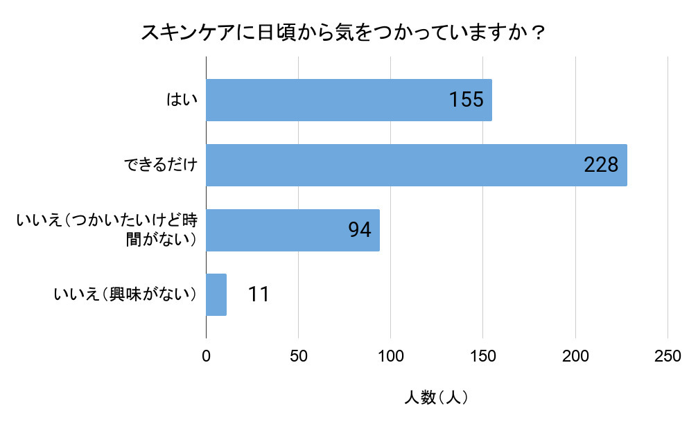 「スキンケアに日頃から気をつかっていますか？」（回答者数：488人）