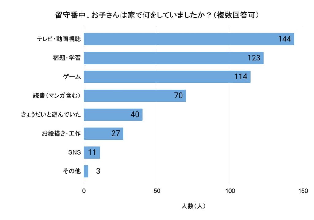 「留守番中、お子さんは家で何をしていましたか？」（回答者数：自宅で子どもを留守番させたことがある181人、複数回答可）