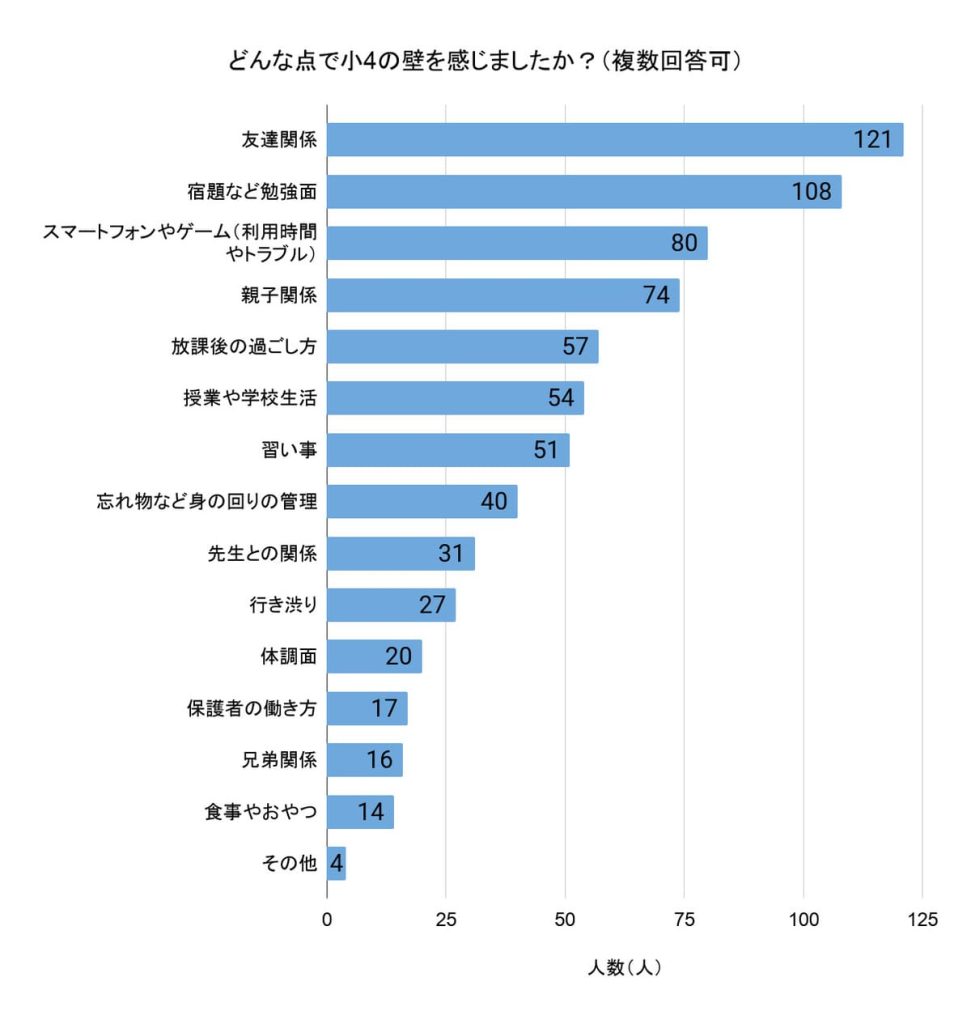 「どんな点で小4の壁を感じましたか？」（回答者数：「小4の壁」を経験したことがあると答えた238人、複数回答可）