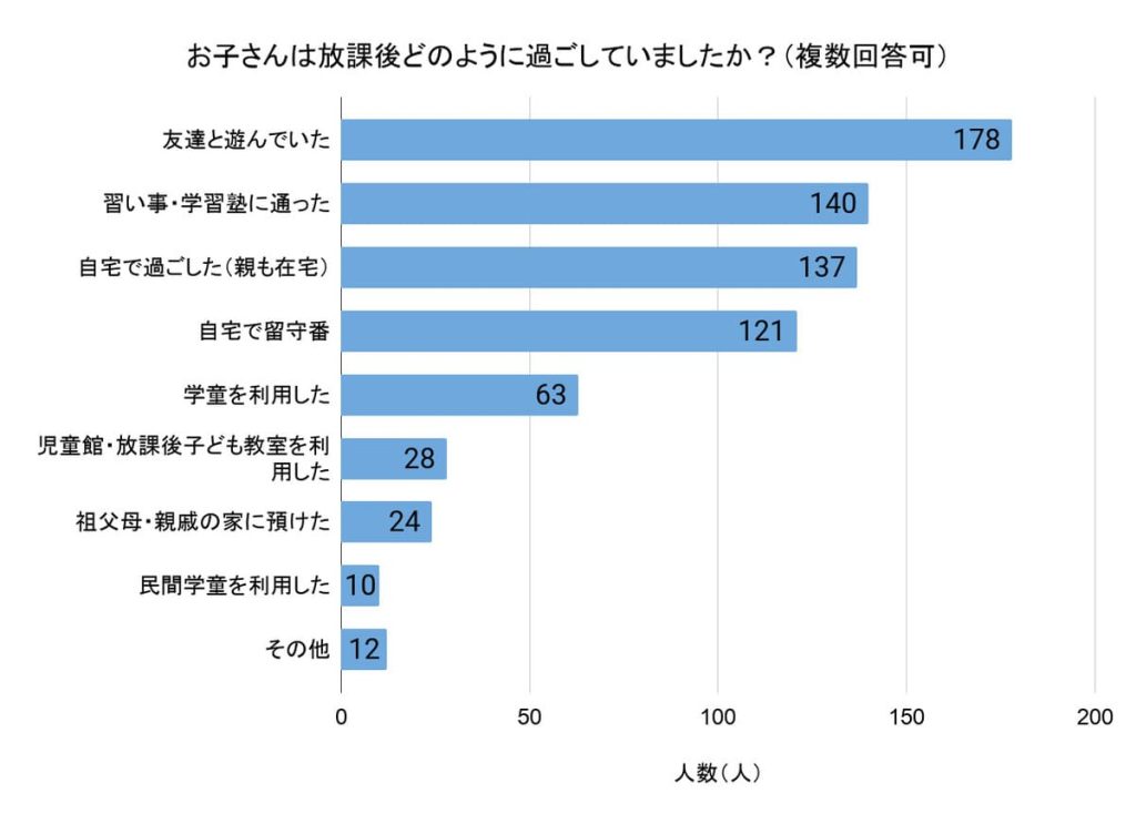 「お子さんは放課後どのように過ごしていましたか？」（回答者数；344人、複数回答可）