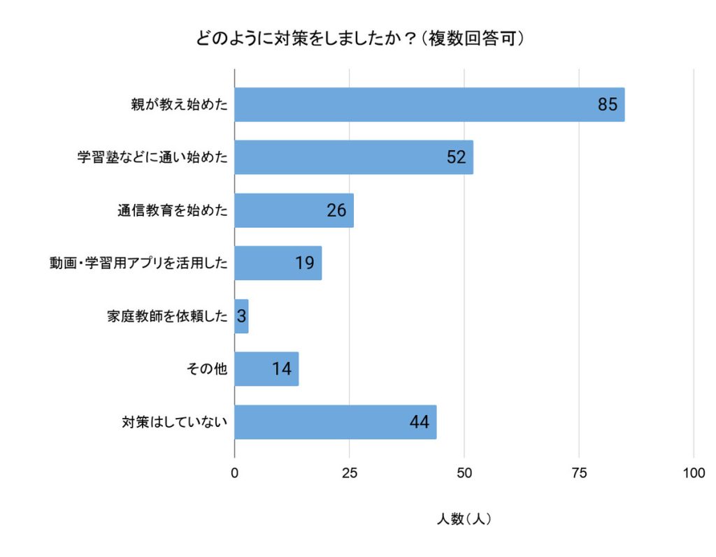「どのように対策をしましたか？」（回答者数：学習面で困りごとを感じた210人、複数回答可）