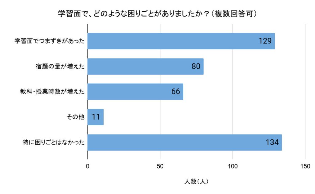 「学習面で、どのような困りごとがありましたか？」（回答者数：344人、複数回答可）