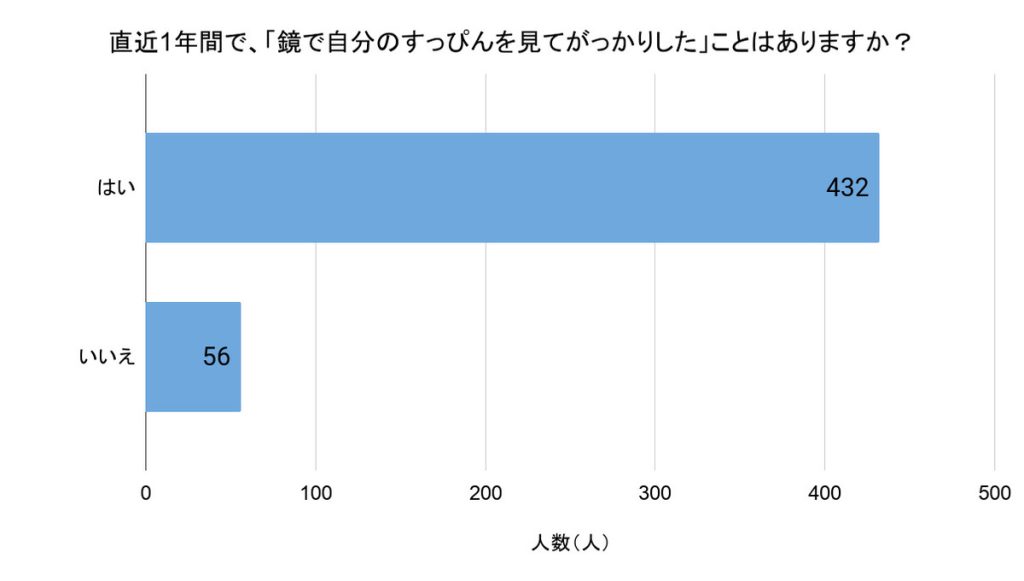 「直近1年間で、『鏡で自分のすっぴんを見てがっかりした』ことはありますか？」（回答者数：488人）