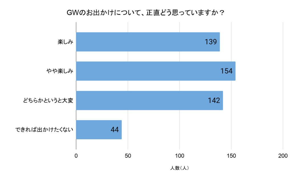 「GWのお出かけについて、正直どう思っていますか？」（回答者数：479人）