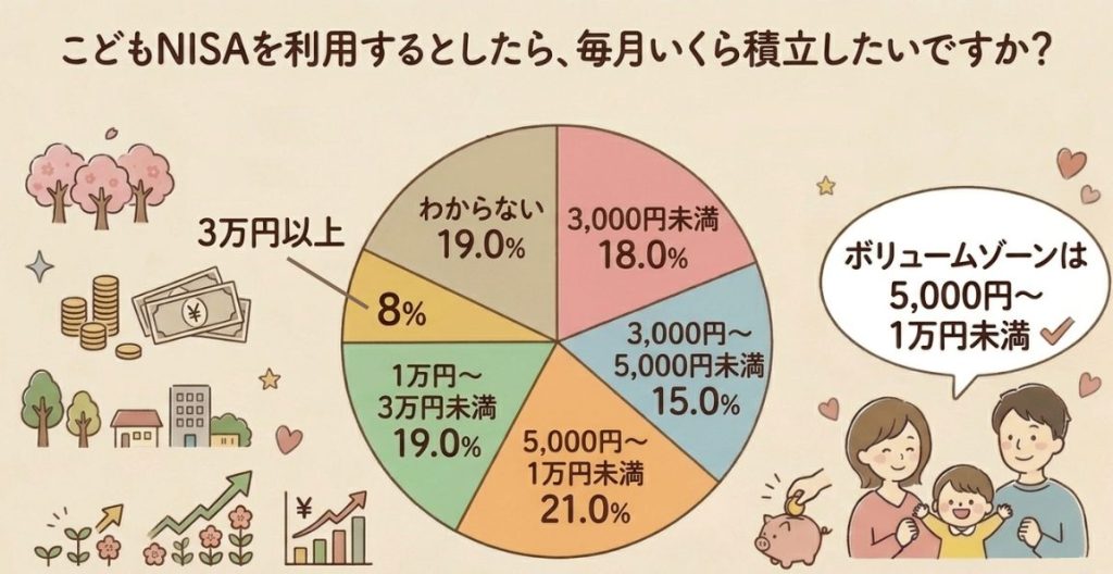 こどもNISAの積立予定額