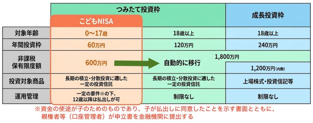こどもNISAの概要