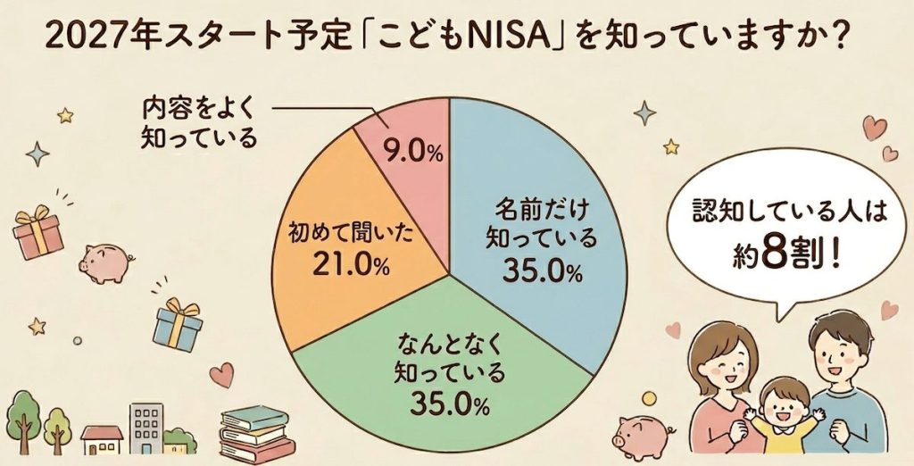 こどもNISAの認知度
