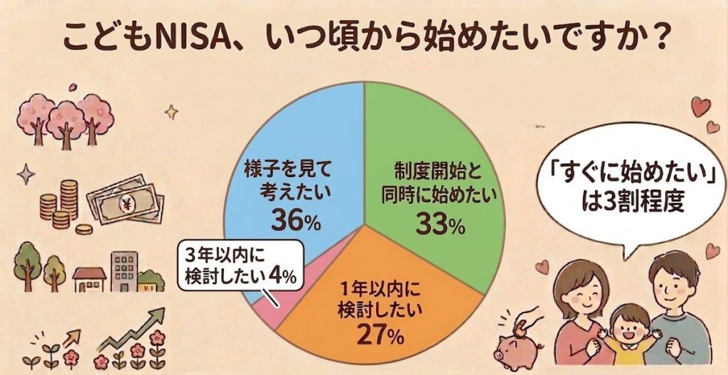 こどもNISAの利用開始予定
