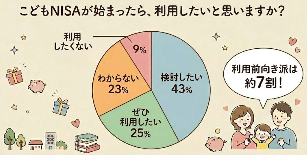 こどもNISAの利用意欲