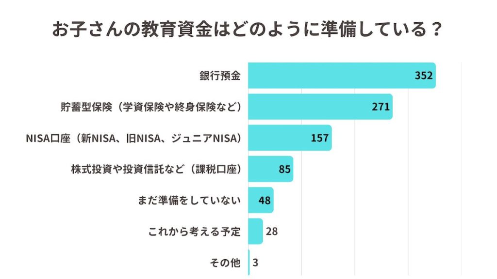 教育資金の準備方法