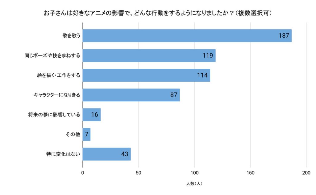 「お子さんは好きなアニメの影響で、どんな行動をするようになりましたか？」（回答者数：372人、複数選択可）
