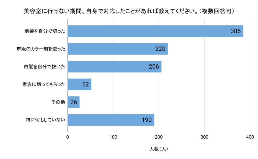 「美容室に行けない期間、自身で対応したことがあれば教えてください」(回答者数:763人、複数回答可)