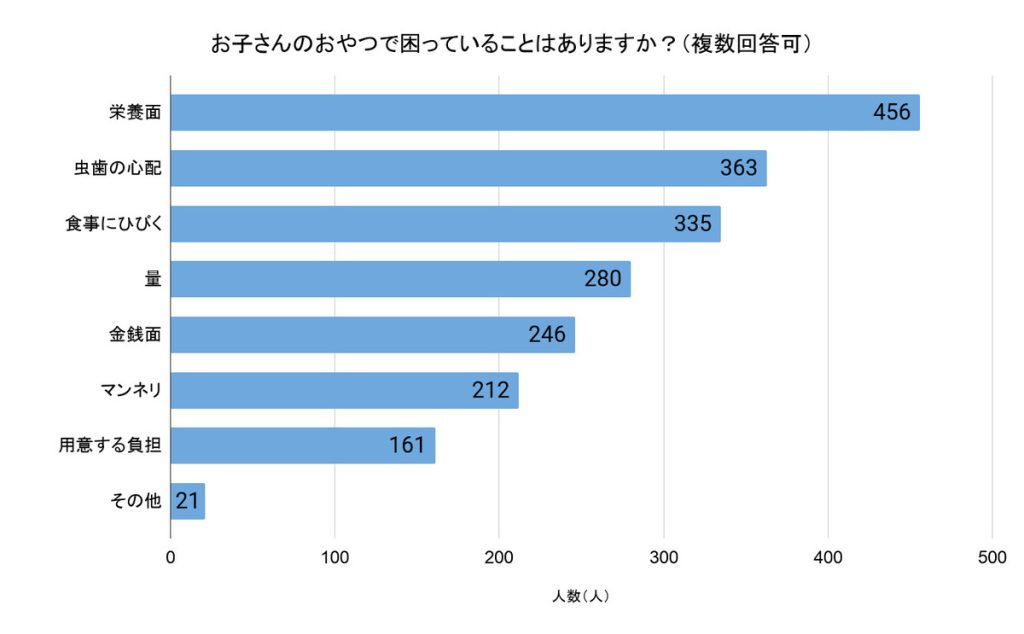 「お子さんのおやつで困っていることはありますか?」(回答者数:無回答を除く874人、複数回答可)