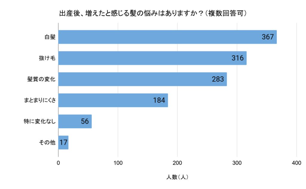「出産後、増えたと感じる髪の悩みはありますか?」(回答者数:763人、複数回答可)