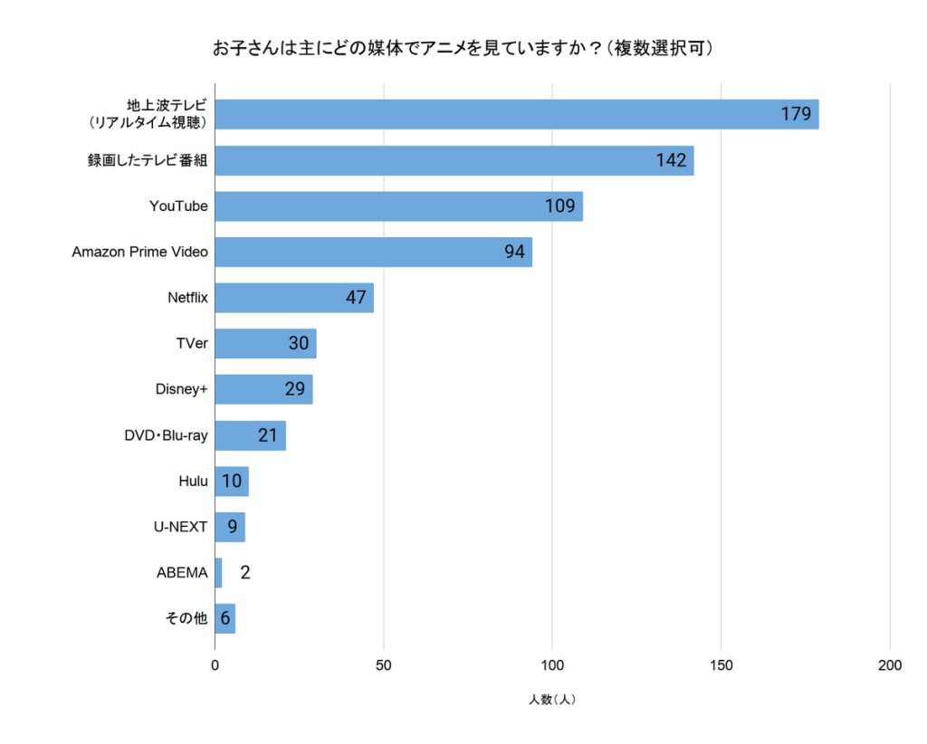 「お子さんは主にどの媒体でアニメを見ていますか？」（回答者数：372人、複数選択可）
