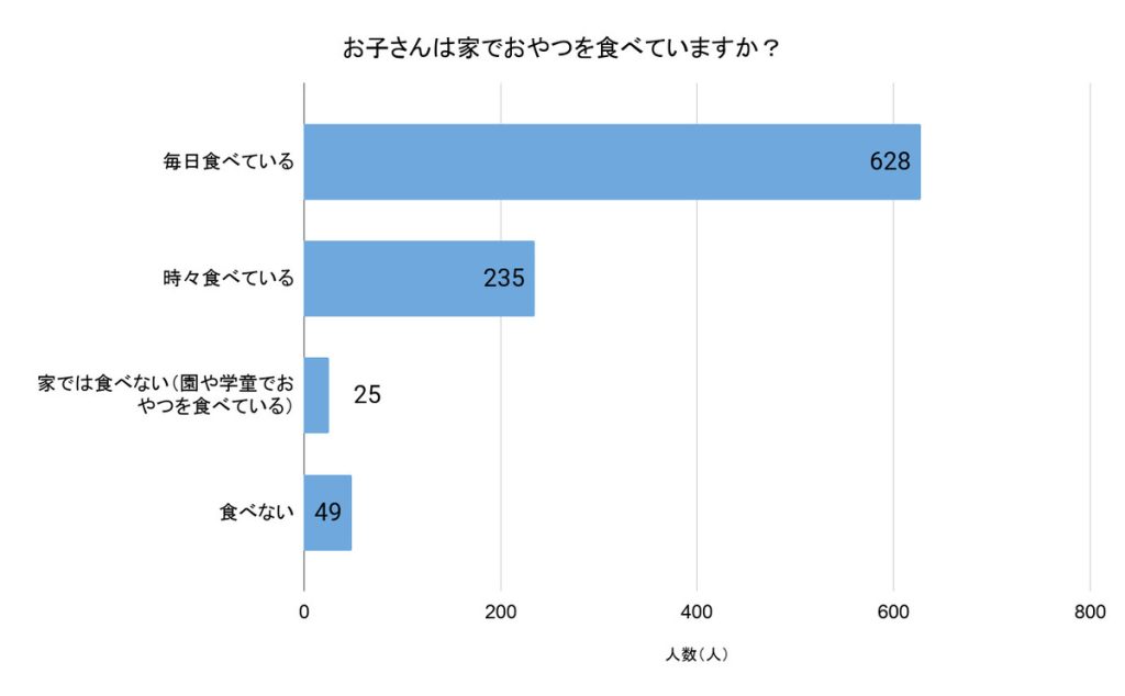 「お子さんは家でおやつを食べていますか?」(回答者数:無回答を除く937人)