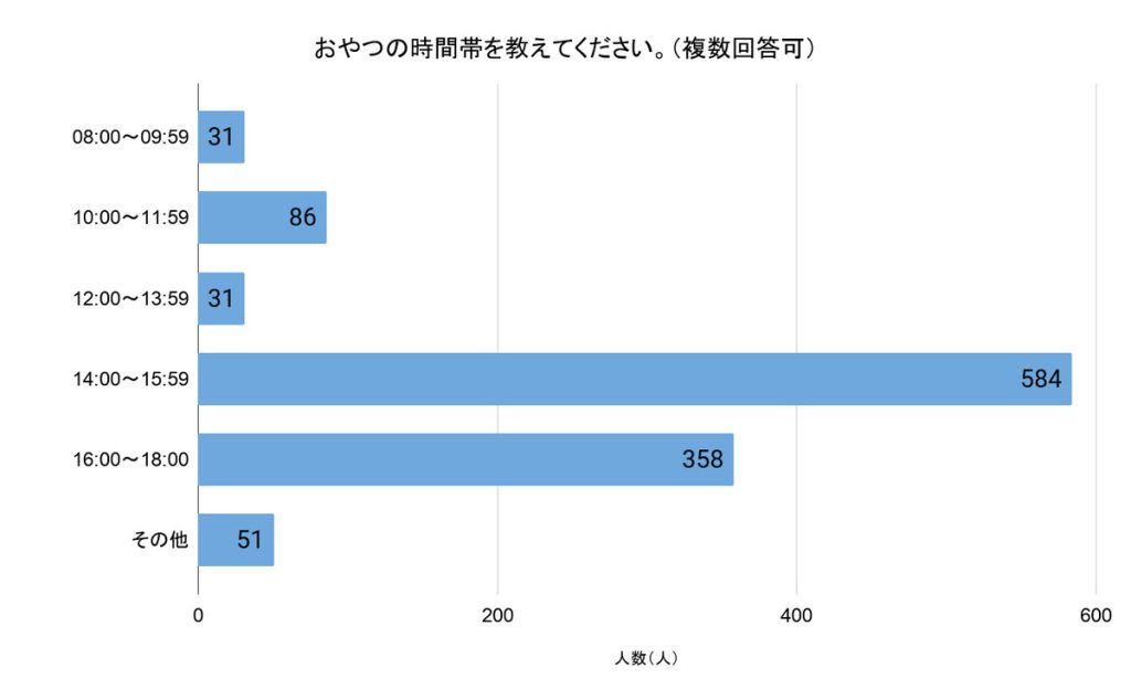 「おやつの時間帯を教えてください」(回答者数:無回答を除く886人、複数回答可)