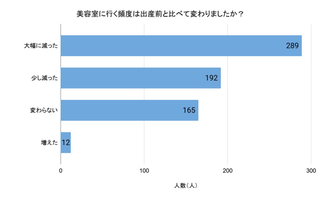 「美容院に行く頻度は出産前と比べて変わりましたか?」(回答者数:無回答を除く658人)