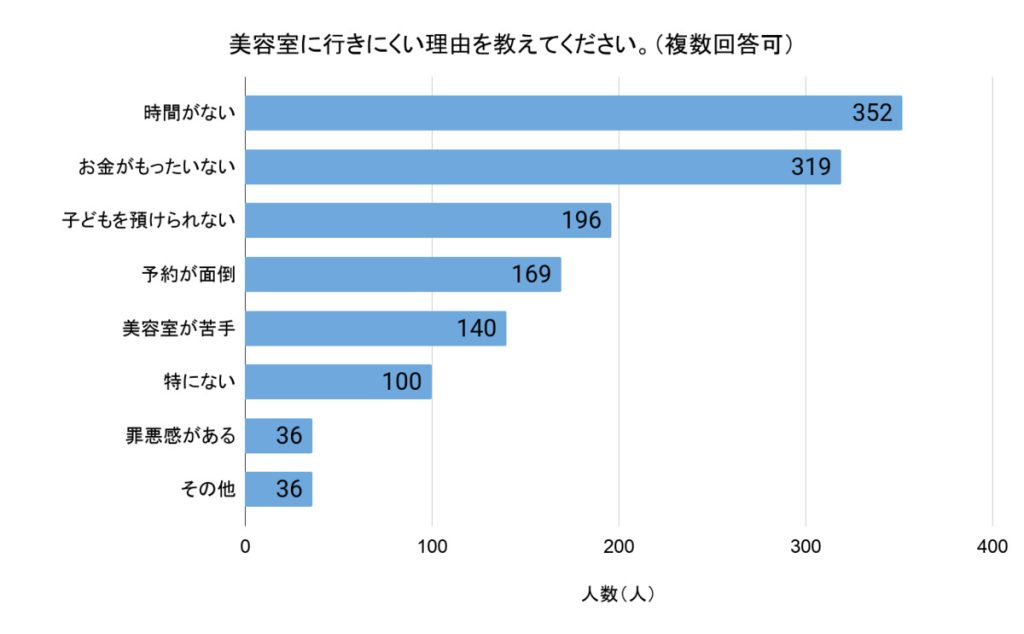 「美容院に行きにくい理由を教えてください」(回答者数:763人、複数回答可)