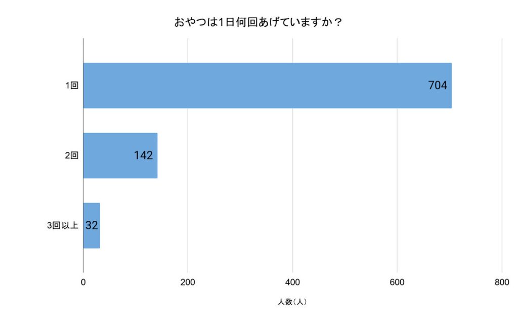 「おやつは1日何回あげていますか?」(回答者数:無回答を除く878人)