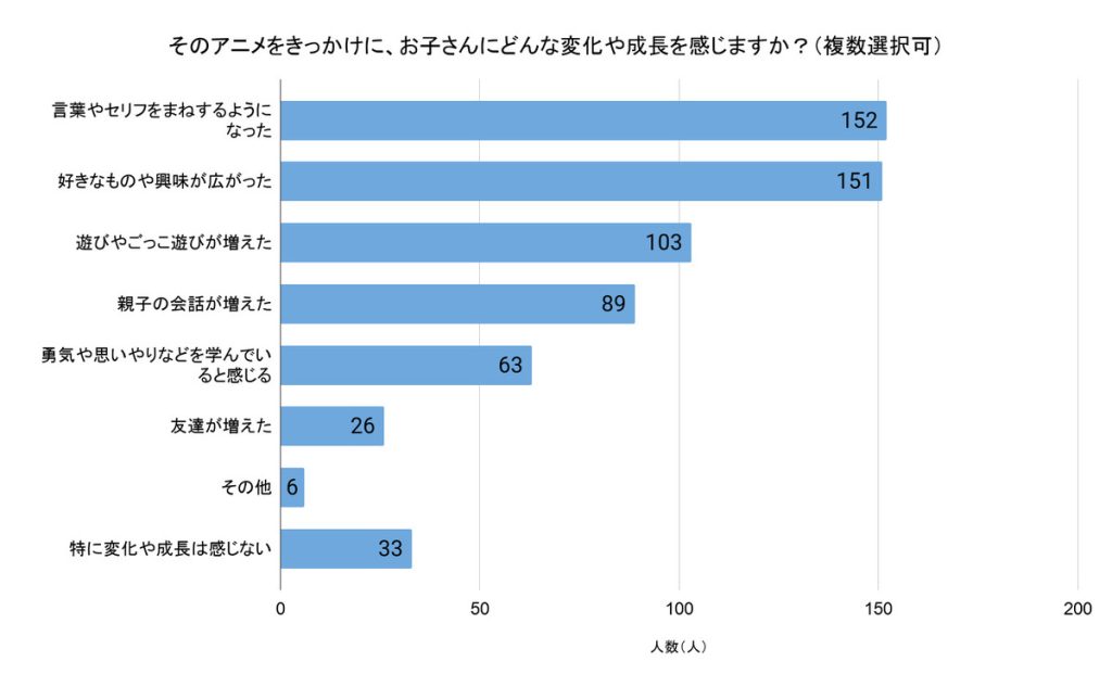 「そのアニメをきっかけに、お子さんにどんな変化や成長を感じますか？」（回答者数：372人、複数選択可）
