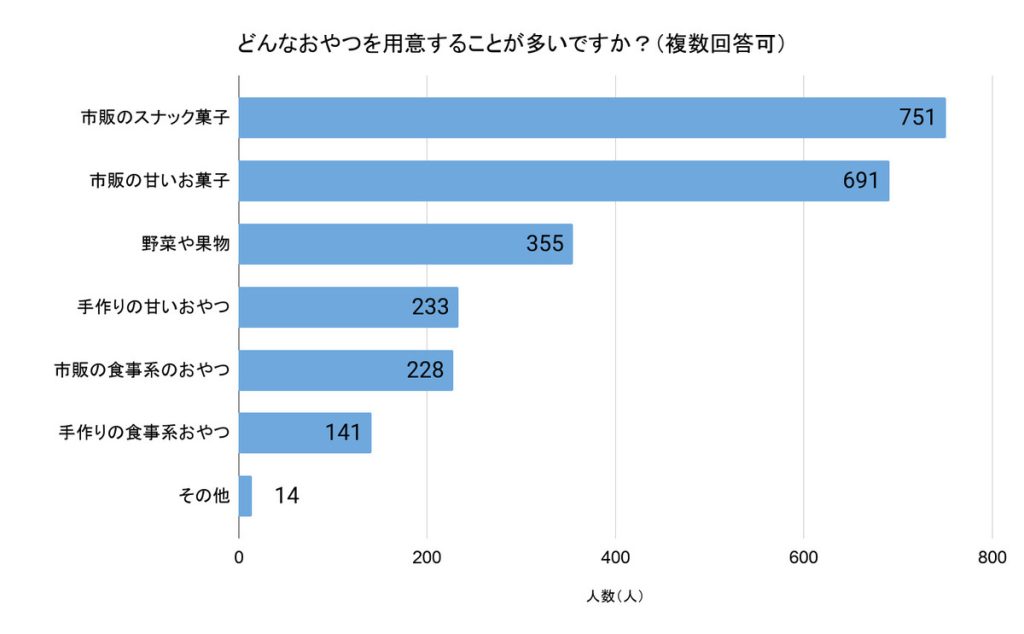 「どんなおやつを用意することが多いですか?」(回答者数:無回答を除く899人、複数回答可)