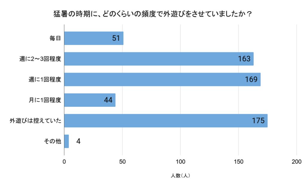 「猛暑の時期に、どれくらいの頻度で外遊びをさせていましたか?」(回答者数:606人)