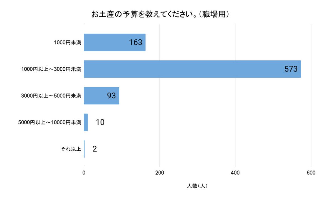 「お土産の予算を教えてください(職場用)」(回答者数:841人)