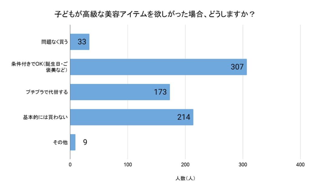 「子どもが高級な美容アイテムを欲しがった場合、どうしますか?」(回答者数:856人)