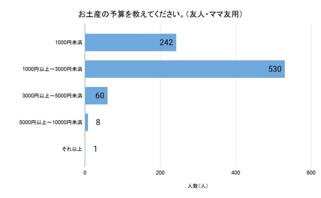 「お土産の予算を教えてください(友人・ママ友用)」(回答者数:841人)