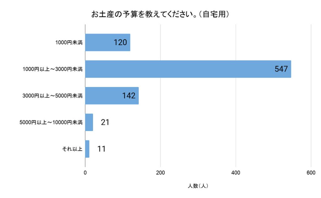「お土産の予算を教えてください(自宅用)」(回答者数:841人)