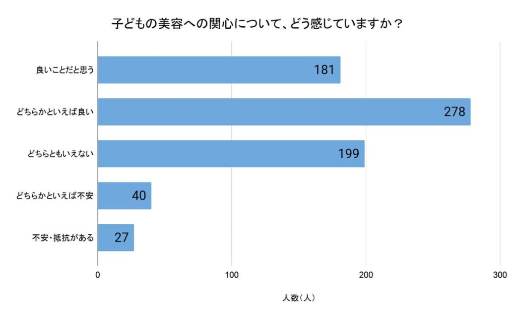 「子どもの美容への関心について、どう感じていますか?」(回答者数:856人)