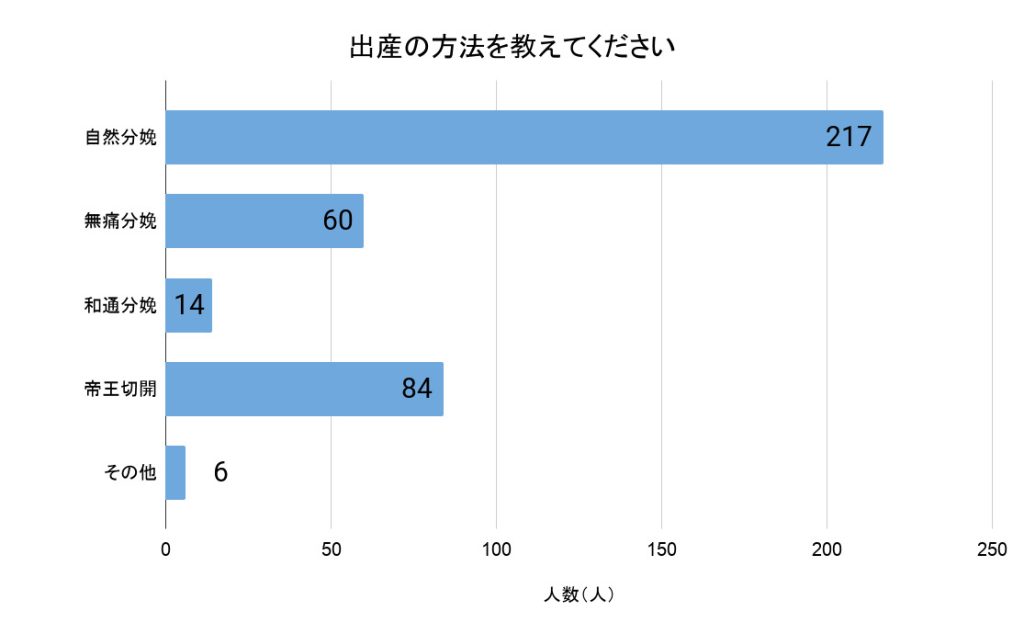 「出産の方法を教えてください」(回答者数:381人)