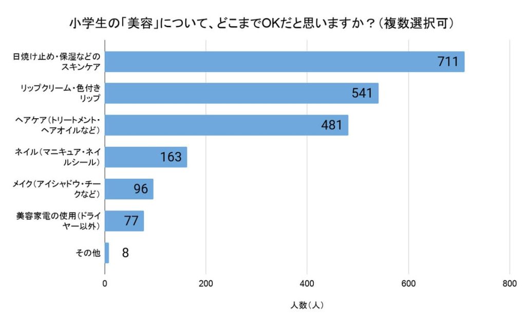 「小学生の美容について、どこまでOKだと思いますか?」(回答者数:856人、複数選択可)