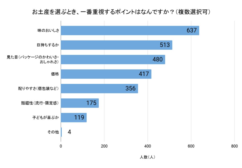 「お土産を選ぶとき、一番重視するポイントはなんですか?」(回答者数:841人、複数選択可)