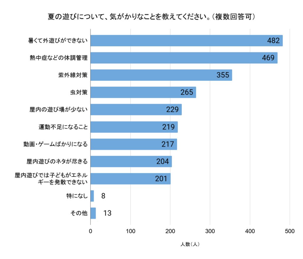 「夏の遊びについて、気がかりなことを教えてください」(回答者数:606人、複数回答可)