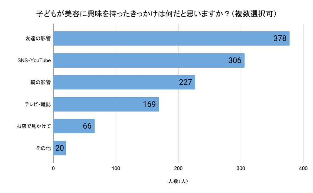 「子どもが美容に興味を持ったきっかけは何だと思いますか?」(回答者数:856人、複数選択可)