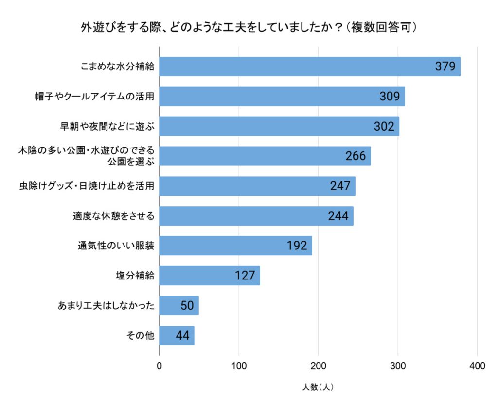 「外遊びをする際、どのような工夫をしていましたか?」(回答者数:初めの設問で「毎日」「週に2~3回程度」「週に1回程度」「月に1回程度」と答えた保護者427人、複数回答可)