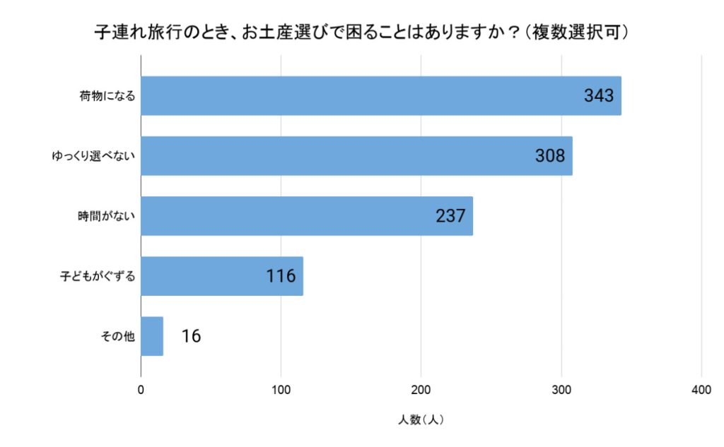 「子連れ旅行のとき、お土産選びで困ることはありますか?」(回答者数:841人、複数選択可)
