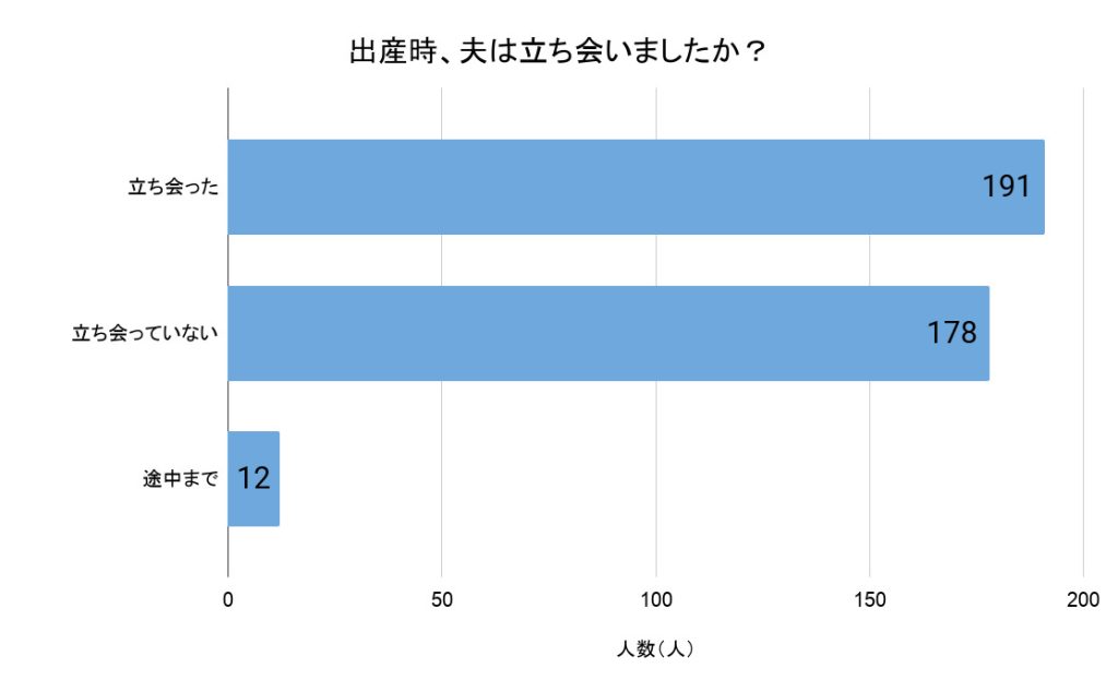「出産時、夫は立ち合いましたか?」(回答者数:381人)