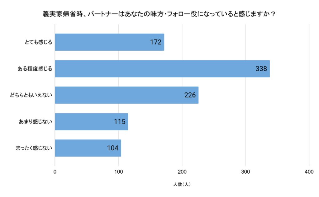 「義実家帰省時、パートナーはあなたの味方・フォロー役になっていると感じますか？」（回答者数：1,055人）